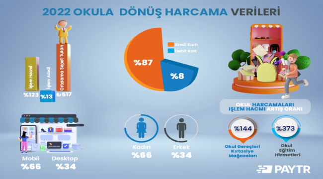 Ortalama okul harcamaları yüzde 156 arttı