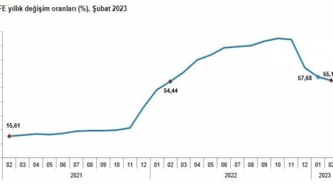 Şubat’ta TÜİK’in enflasyonu 3,15, ENAG’ınki 7,21