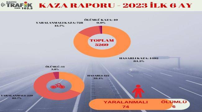 İzmir’de 6 ayda 5 bin 269 kazada 49 kişi öldü