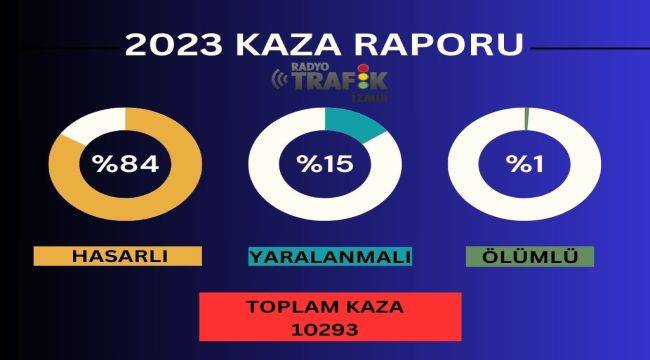 İzmir’de 2023’de 94 kişi trafik kazasında hayatını kaybetti