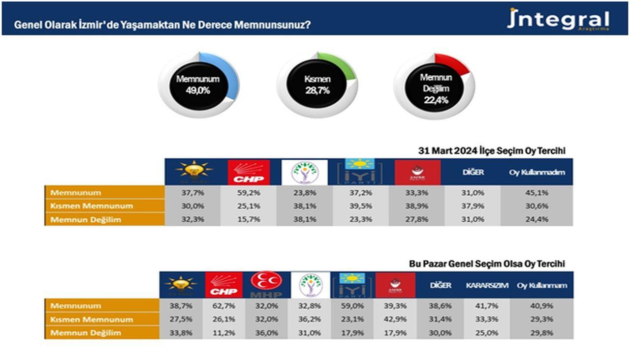 İzmir’in yaşam memnuniyetinde radikal düşüş: 8 yılda 32 puan!